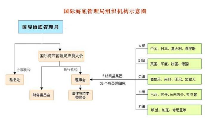 大洋协会成立20年大事件：中国当选为国际海底管理局理事会成员